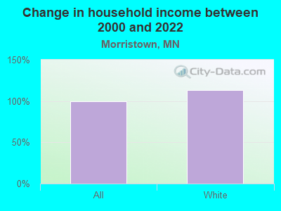 Change in household income between 2000 and 2022