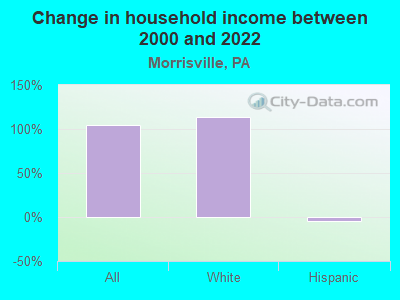 Change in household income between 2000 and 2022