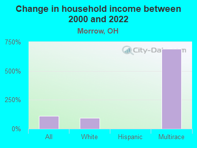 Change in household income between 2000 and 2022