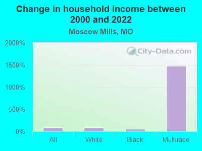 Change in household income between 2000 and 2022