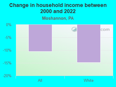 Change in household income between 2000 and 2022