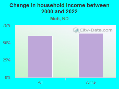 Change in household income between 2000 and 2022