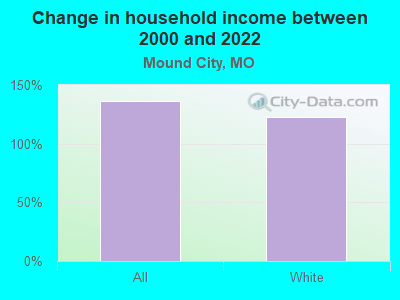 Change in household income between 2000 and 2022