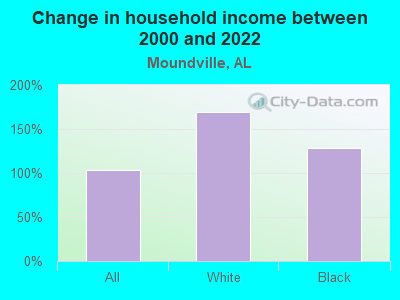 Change in household income between 2000 and 2022