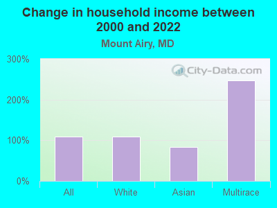 Change in household income between 2000 and 2022