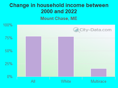 Change in household income between 2000 and 2022