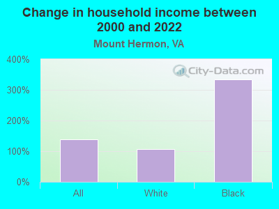 Change in household income between 2000 and 2022