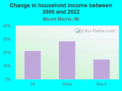 Change in household income between 2000 and 2022