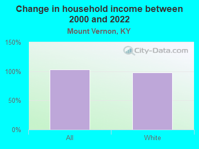 Change in household income between 2000 and 2022