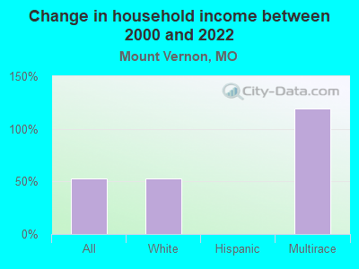 Change in household income between 2000 and 2022