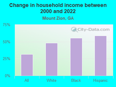 Change in household income between 2000 and 2022