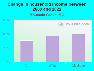 Change in household income between 2000 and 2022