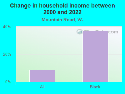 Change in household income between 2000 and 2022