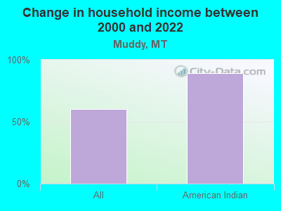 Change in household income between 2000 and 2022