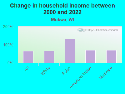 Change in household income between 2000 and 2022