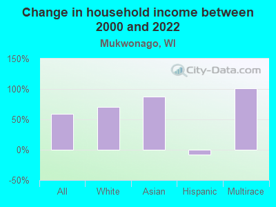 Change in household income between 2000 and 2022