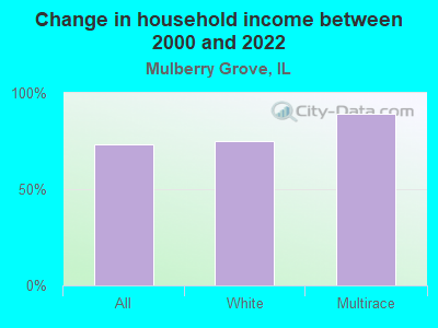 Change in household income between 2000 and 2022