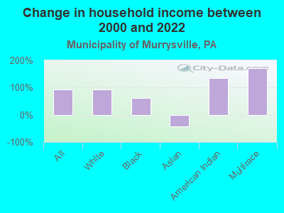 Change in household income between 2000 and 2022