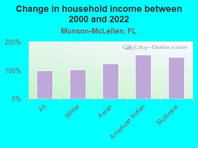 Change in household income between 2000 and 2022