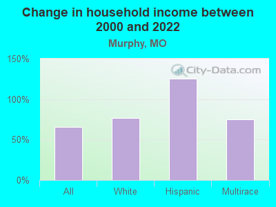 Change in household income between 2000 and 2022