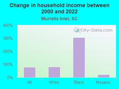 Change in household income between 2000 and 2022