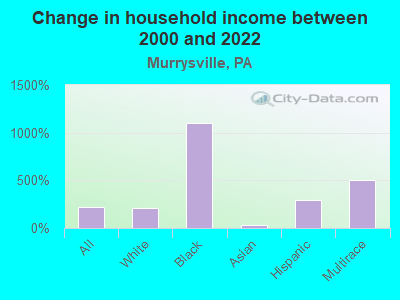 Change in household income between 2000 and 2022