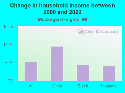 Change in household income between 2000 and 2022