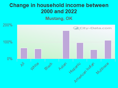 Change in household income between 2000 and 2022