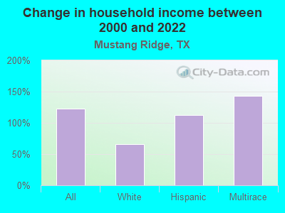 Change in household income between 2000 and 2022