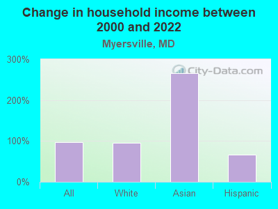 Change in household income between 2000 and 2022