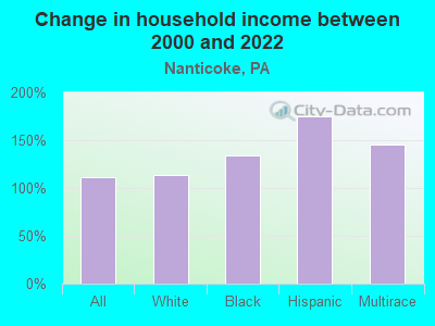 Change in household income between 2000 and 2022