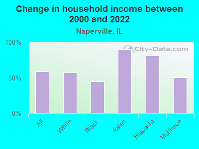 Change in household income between 2000 and 2022