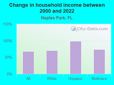 Change in household income between 2000 and 2022