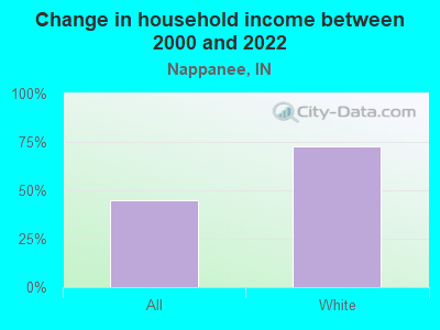 Change in household income between 2000 and 2022