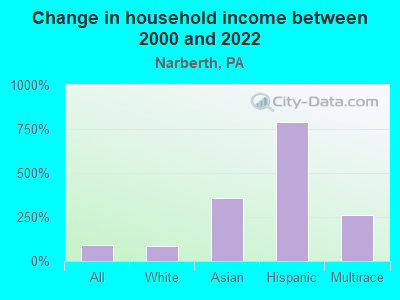 Change in household income between 2000 and 2022