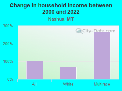 Change in household income between 2000 and 2022