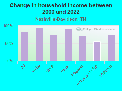 Change in household income between 2000 and 2022