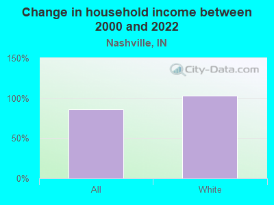 Change in household income between 2000 and 2022