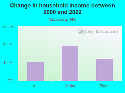 Change in household income between 2000 and 2022