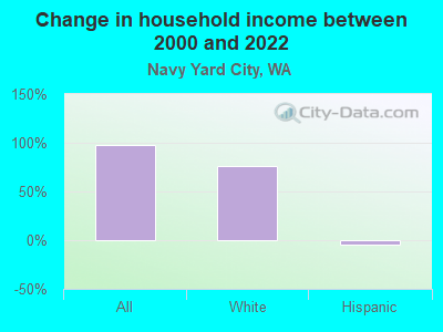 Change in household income between 2000 and 2022