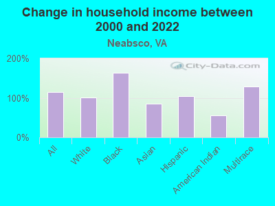 Change in household income between 2000 and 2022