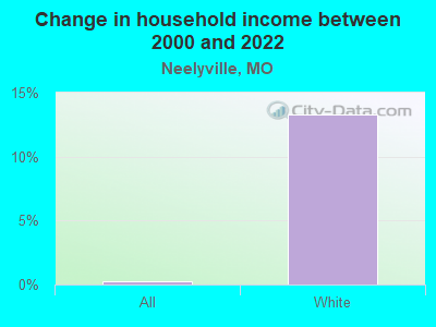 Change in household income between 2000 and 2022