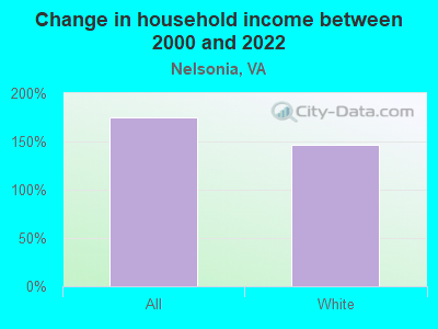 Change in household income between 2000 and 2022