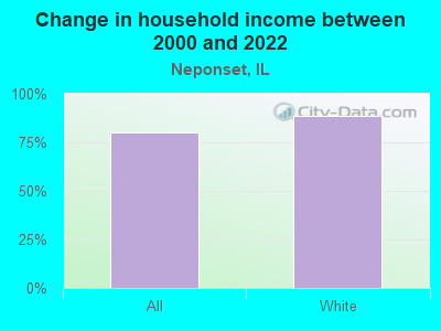 Change in household income between 2000 and 2022