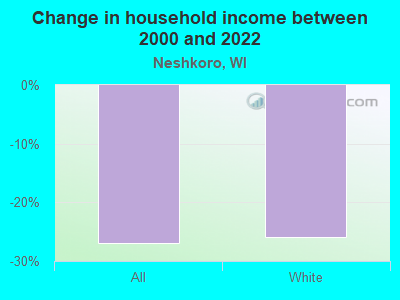 Change in household income between 2000 and 2022