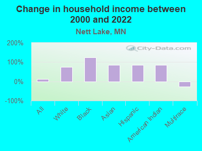 Change in household income between 2000 and 2022