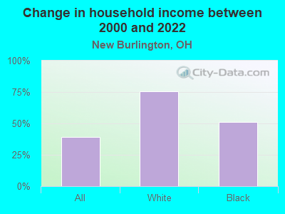 Change in household income between 2000 and 2022