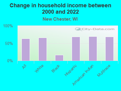 Change in household income between 2000 and 2022