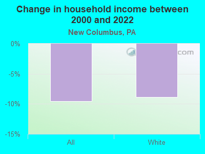 Change in household income between 2000 and 2022