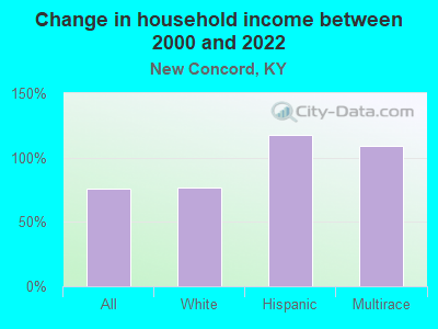 Change in household income between 2000 and 2022